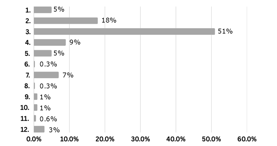 survey 0